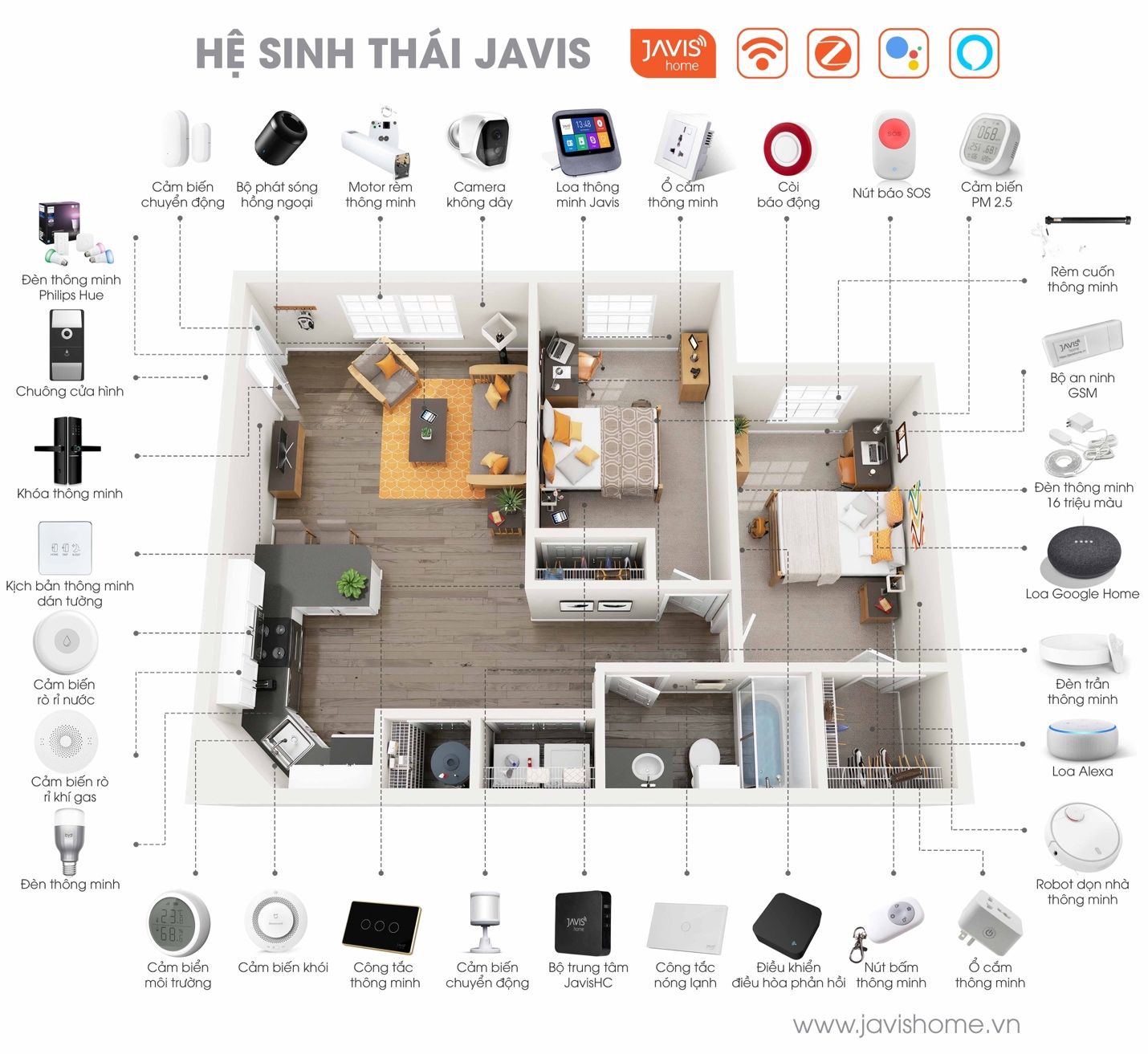 Sơ đồ hệ sinh thái thiết bị JAVIS quanh mặt bằng căn hộ